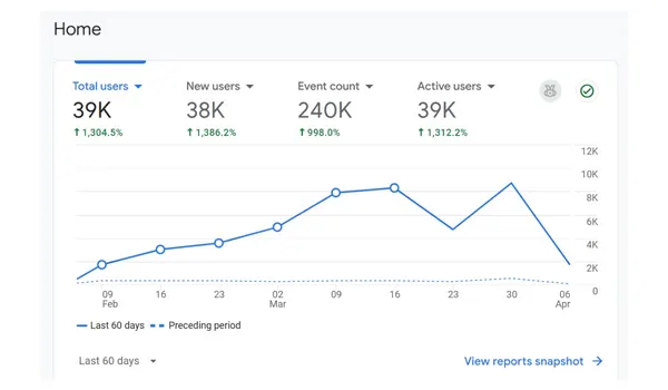 SEO: 39K users, up more than 1,300 percent