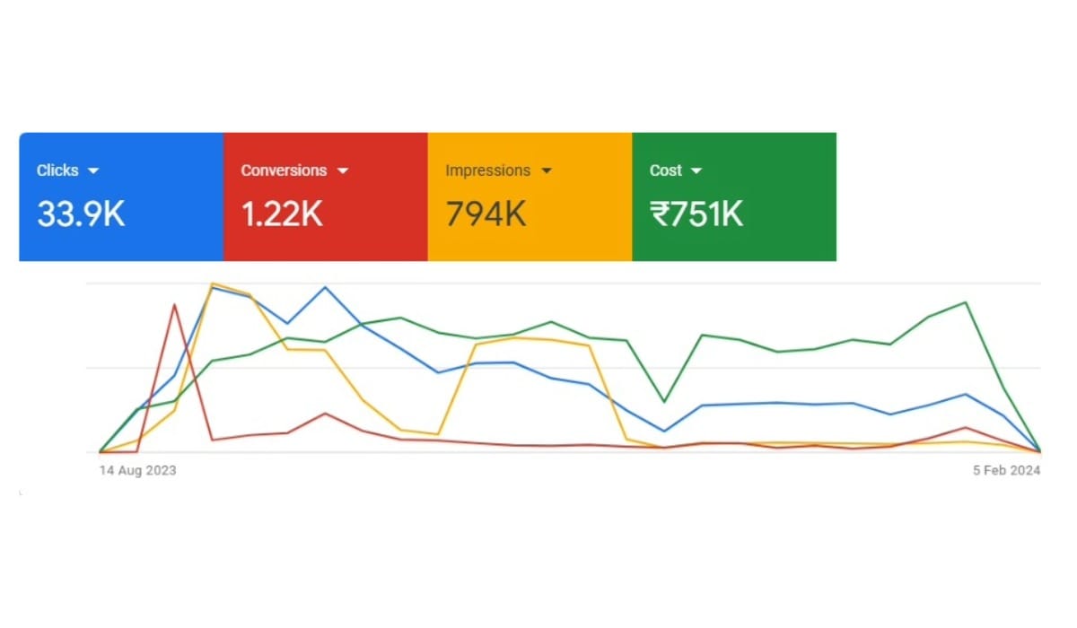 Google Ads Result