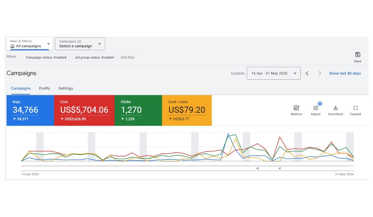 Google Ads Result