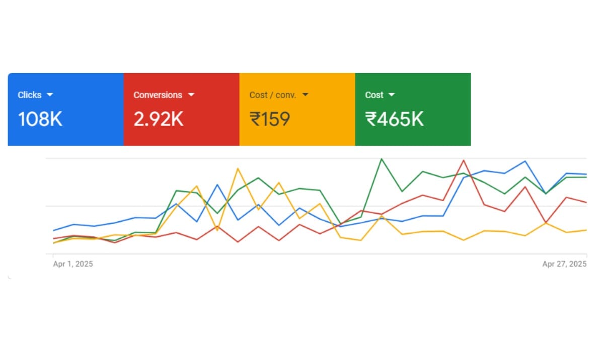 Google Ads Result